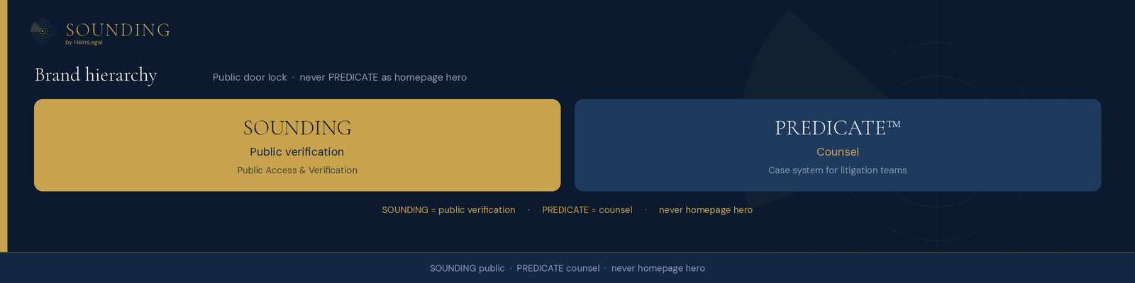 SOUNDING is the public verification layer. PREDICATE is counsel-facing. PREDICATE is not the homepage hero.